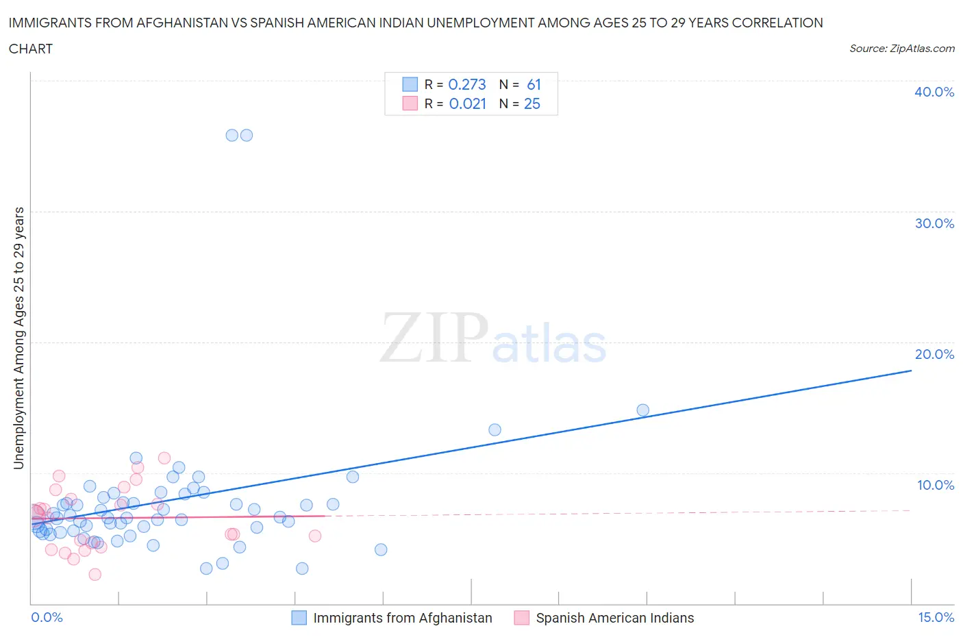 Immigrants from Afghanistan vs Spanish American Indian Unemployment Among Ages 25 to 29 years