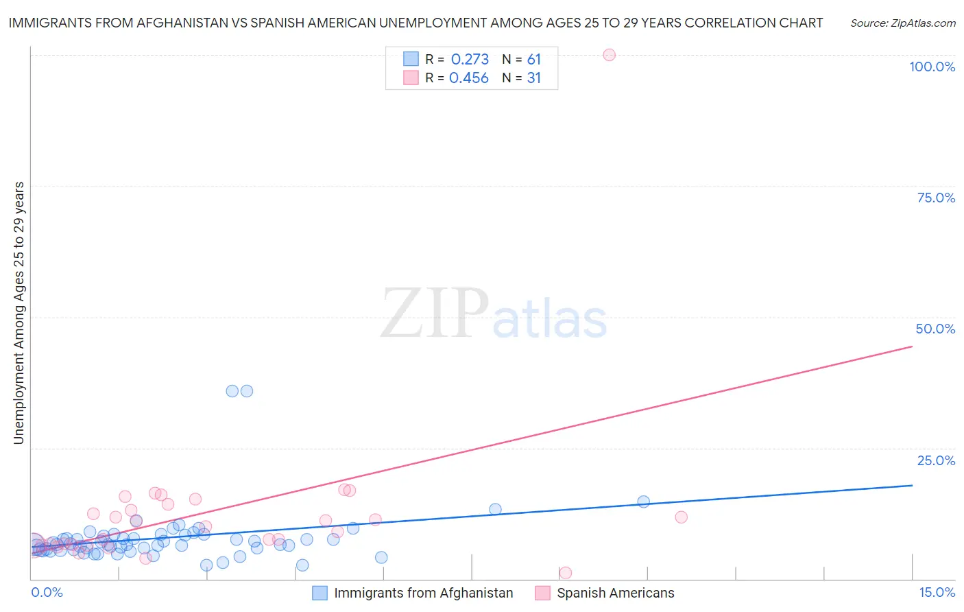 Immigrants from Afghanistan vs Spanish American Unemployment Among Ages 25 to 29 years