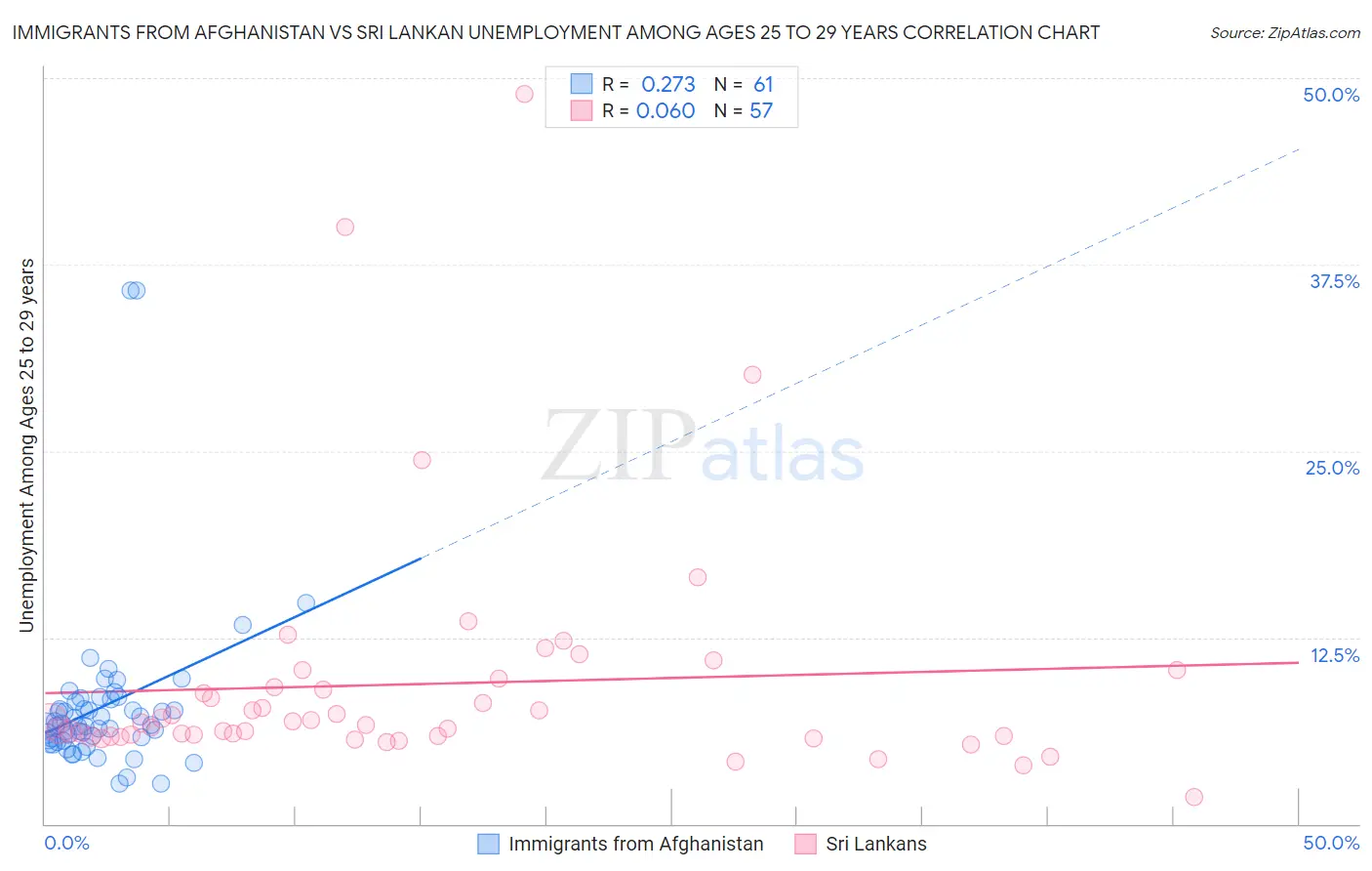 Immigrants from Afghanistan vs Sri Lankan Unemployment Among Ages 25 to 29 years