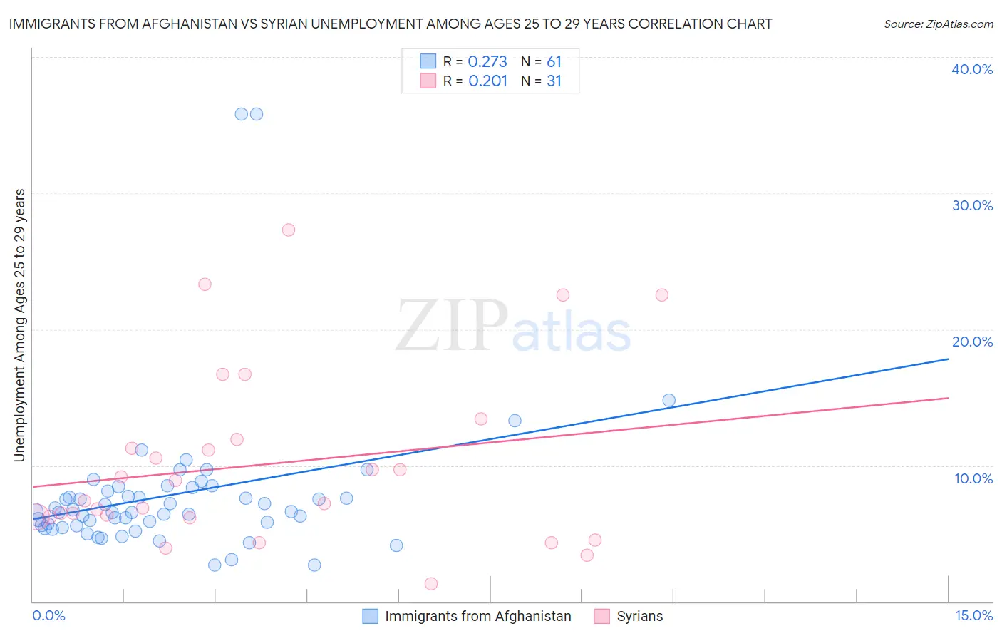 Immigrants from Afghanistan vs Syrian Unemployment Among Ages 25 to 29 years