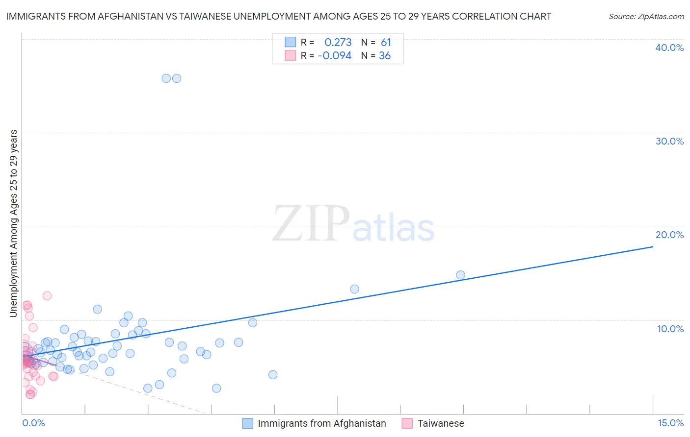 Immigrants from Afghanistan vs Taiwanese Unemployment Among Ages 25 to 29 years