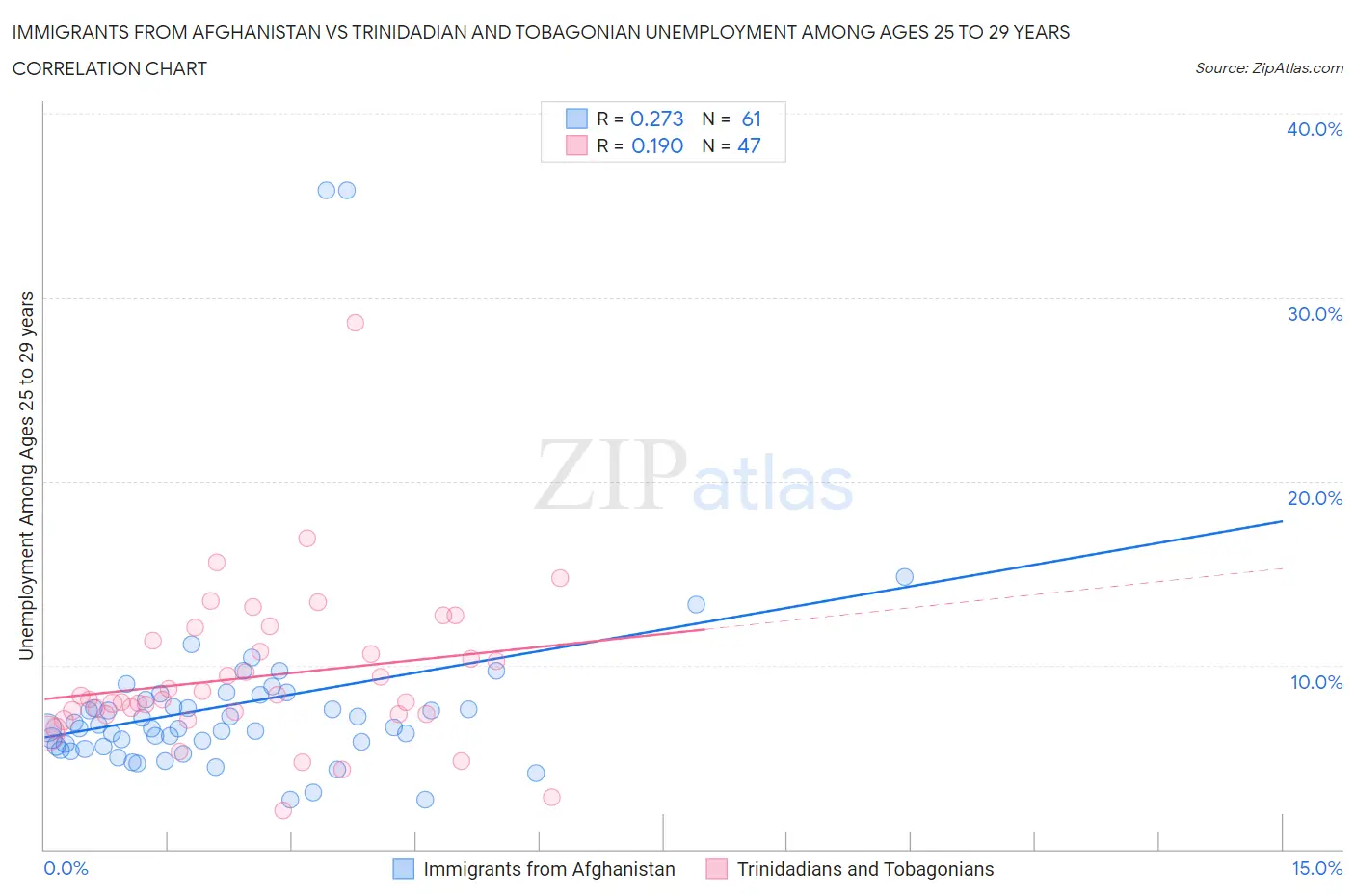Immigrants from Afghanistan vs Trinidadian and Tobagonian Unemployment Among Ages 25 to 29 years