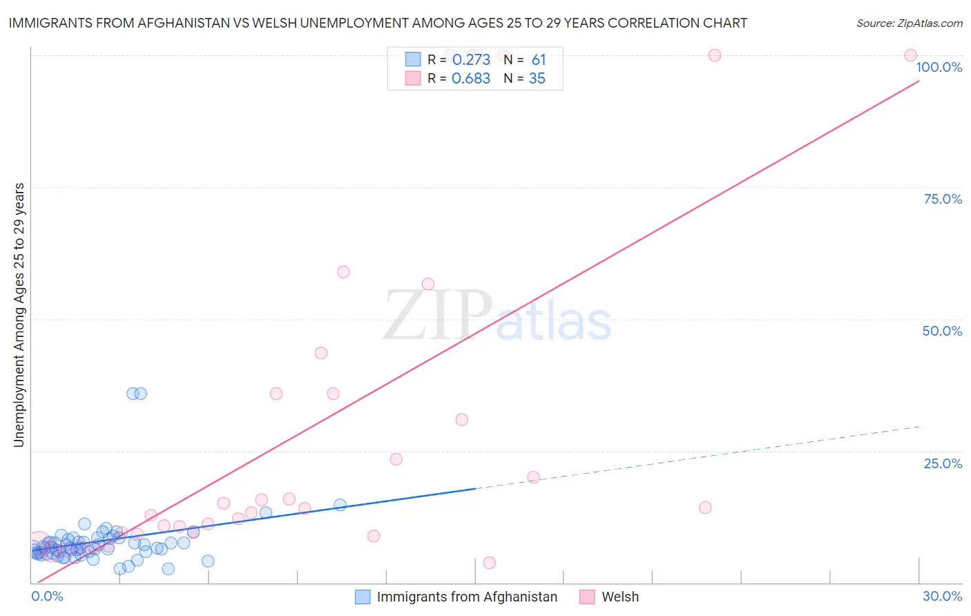 Immigrants from Afghanistan vs Welsh Unemployment Among Ages 25 to 29 years