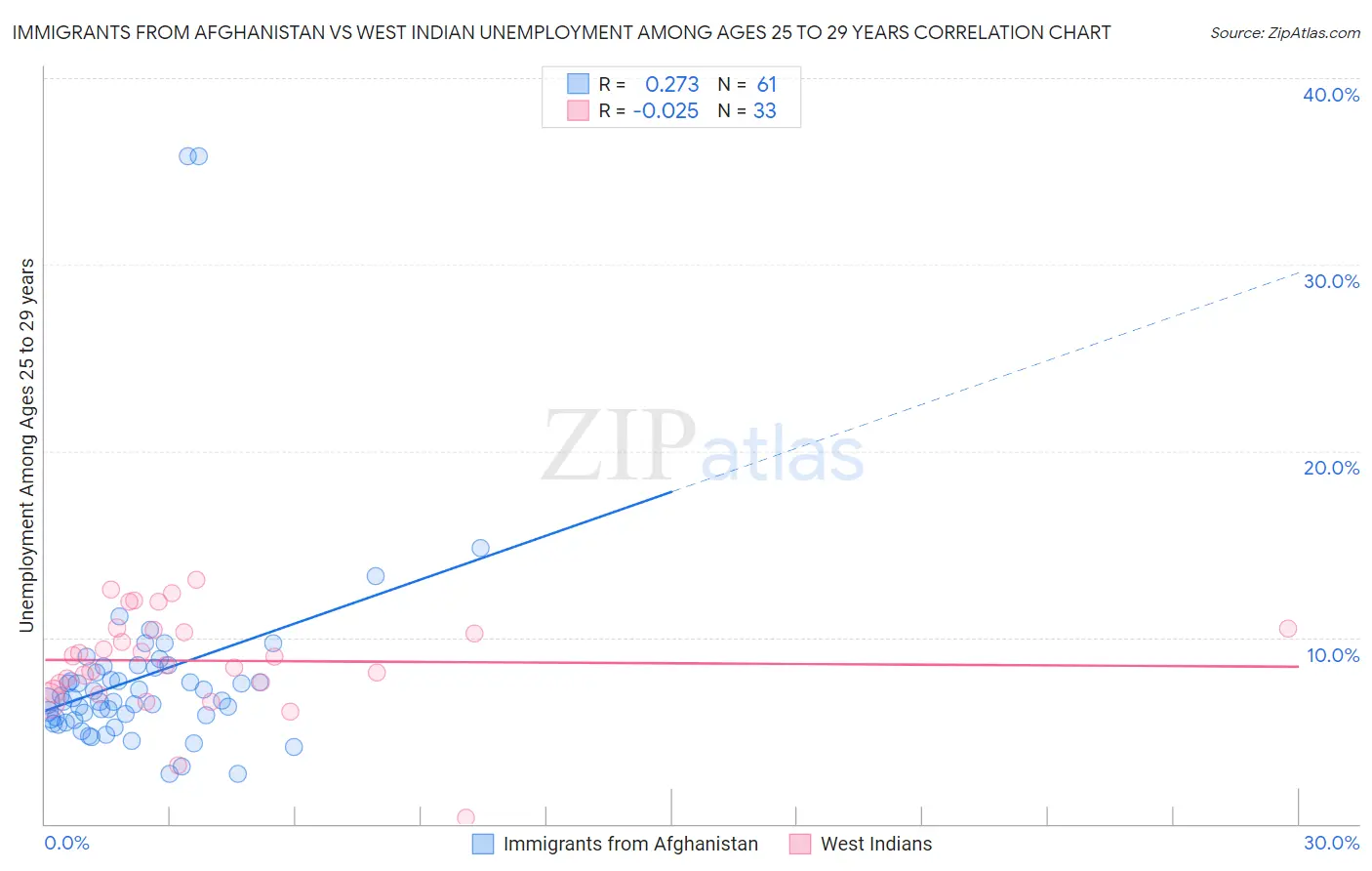 Immigrants from Afghanistan vs West Indian Unemployment Among Ages 25 to 29 years