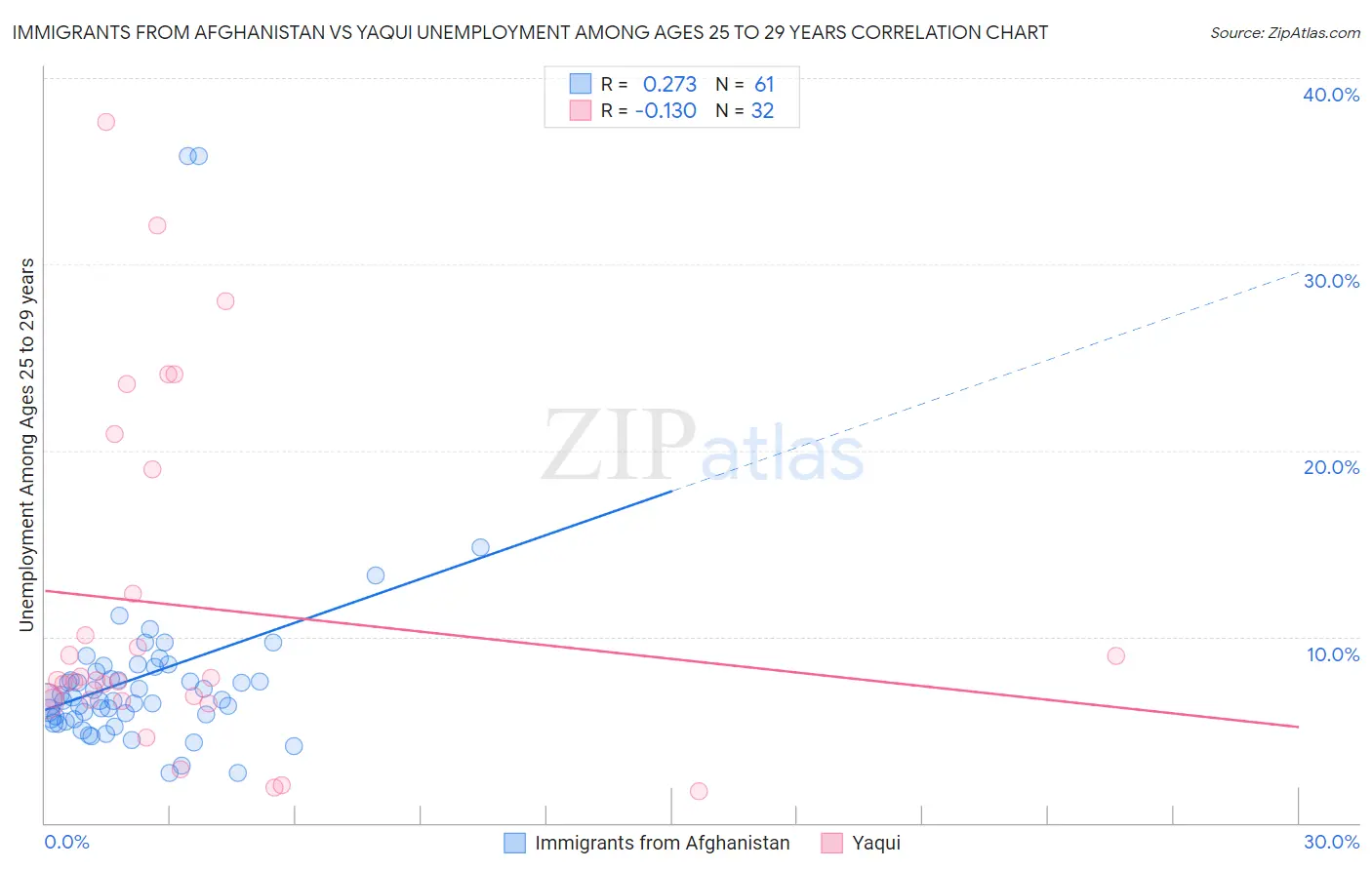 Immigrants from Afghanistan vs Yaqui Unemployment Among Ages 25 to 29 years