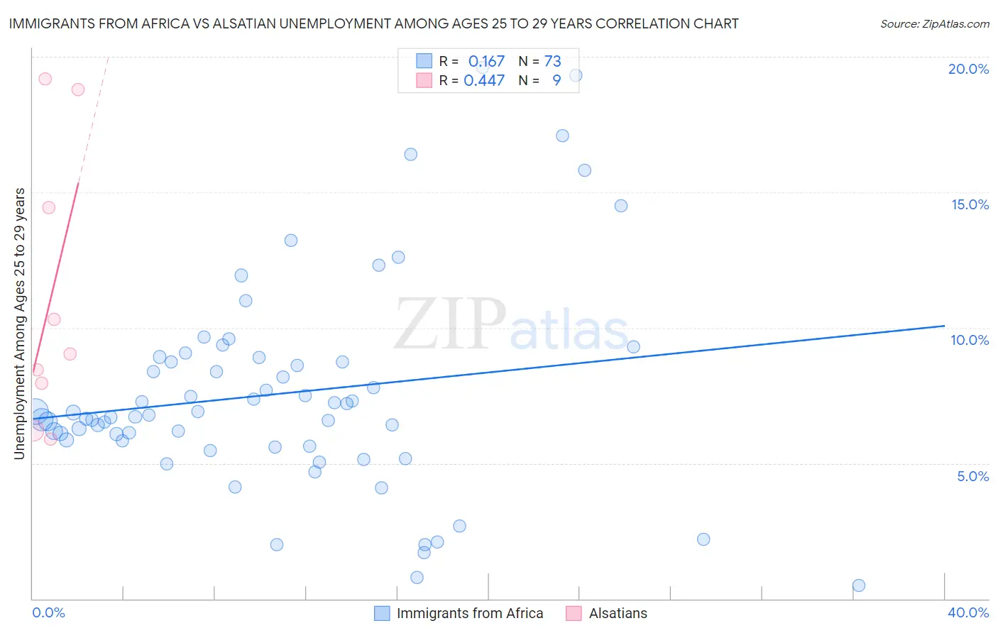 Immigrants from Africa vs Alsatian Unemployment Among Ages 25 to 29 years