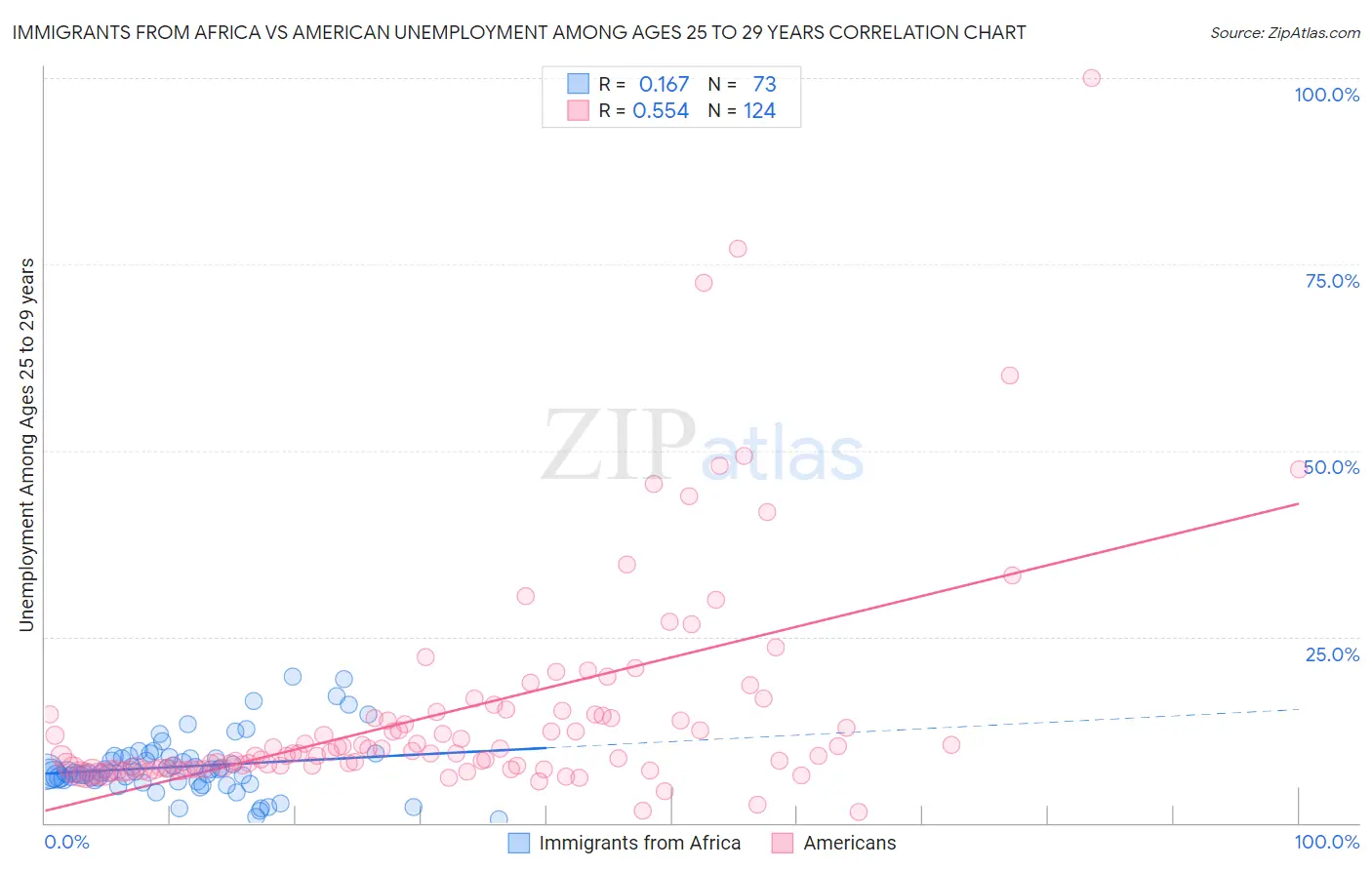 Immigrants from Africa vs American Unemployment Among Ages 25 to 29 years