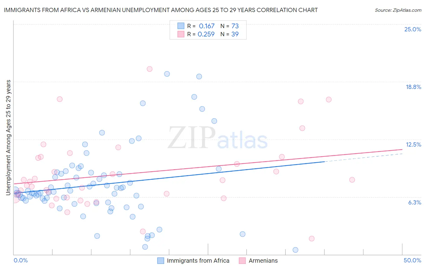 Immigrants from Africa vs Armenian Unemployment Among Ages 25 to 29 years