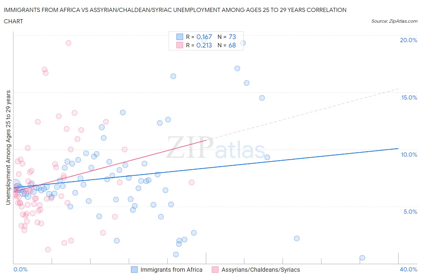 Immigrants from Africa vs Assyrian/Chaldean/Syriac Unemployment Among Ages 25 to 29 years