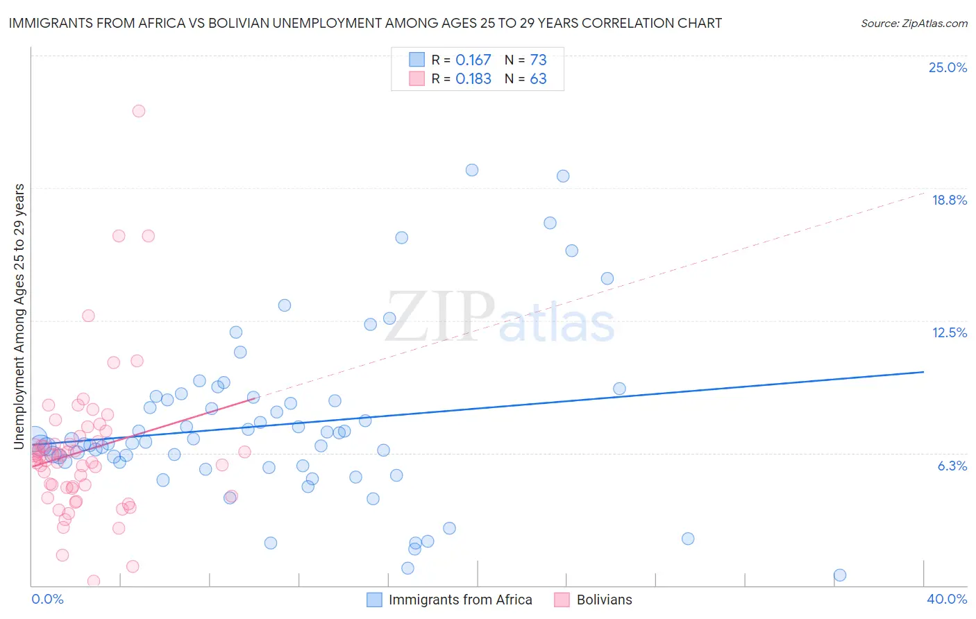 Immigrants from Africa vs Bolivian Unemployment Among Ages 25 to 29 years