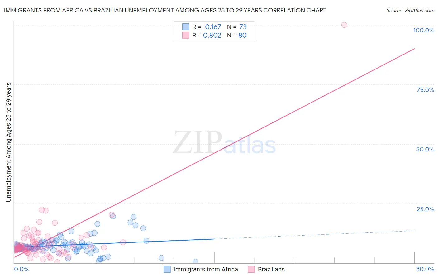 Immigrants from Africa vs Brazilian Unemployment Among Ages 25 to 29 years