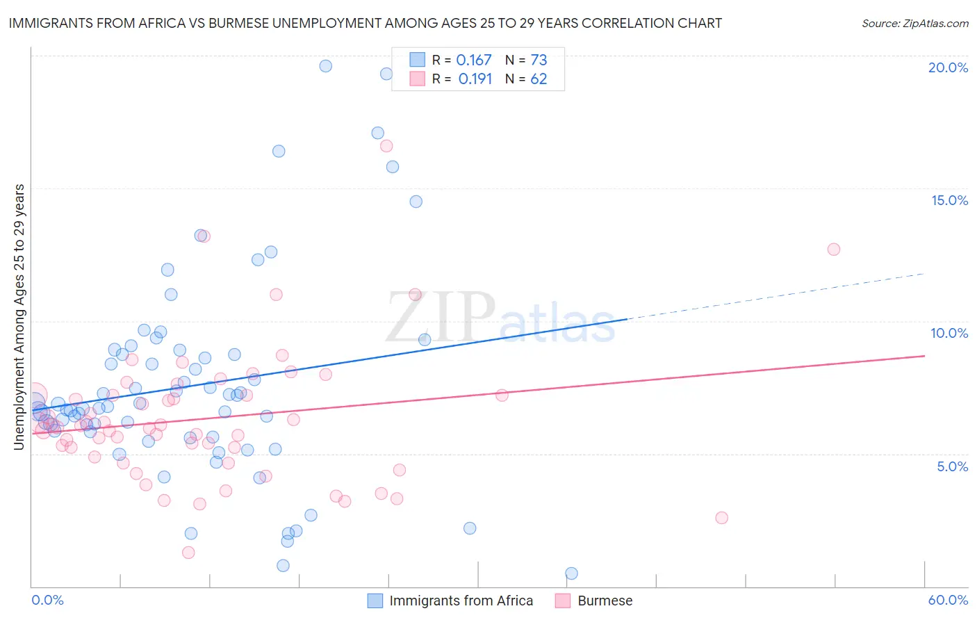 Immigrants from Africa vs Burmese Unemployment Among Ages 25 to 29 years