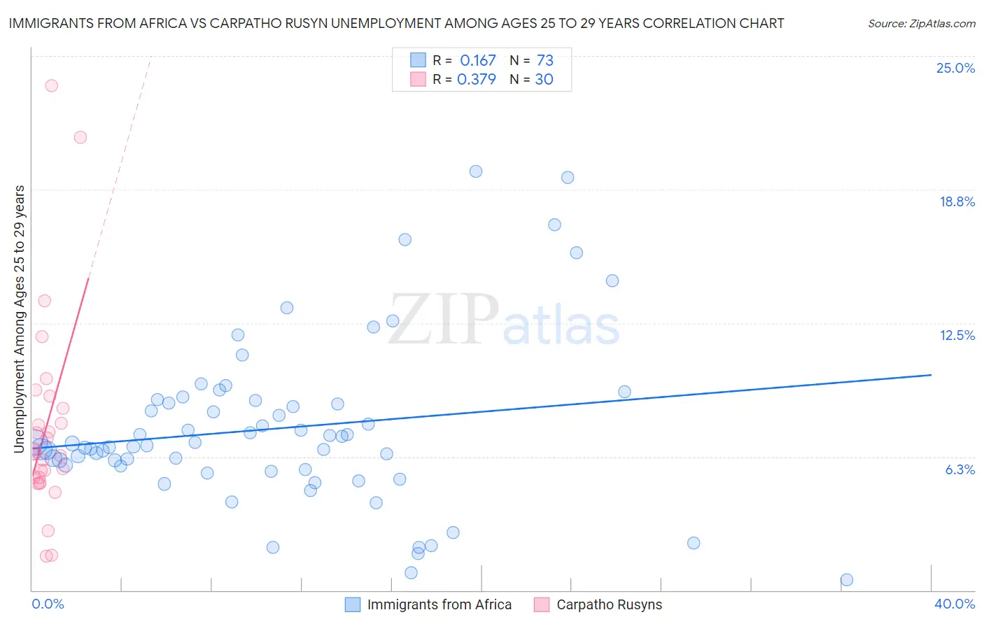 Immigrants from Africa vs Carpatho Rusyn Unemployment Among Ages 25 to 29 years