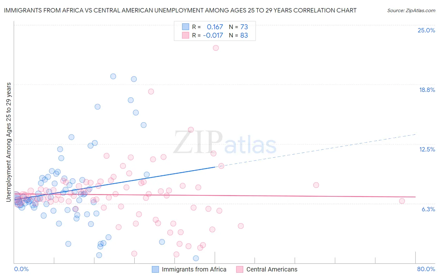 Immigrants from Africa vs Central American Unemployment Among Ages 25 to 29 years