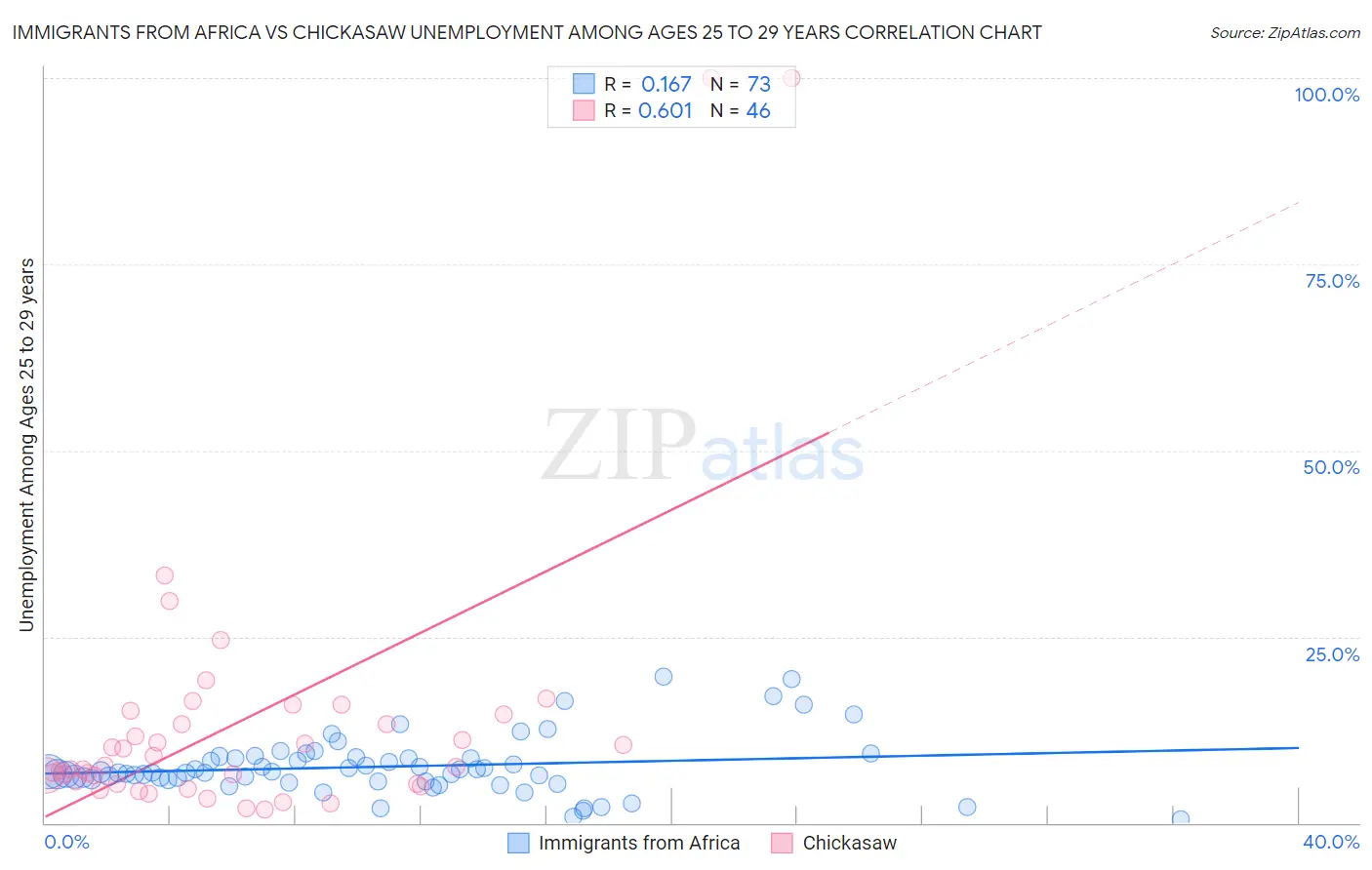 Immigrants from Africa vs Chickasaw Unemployment Among Ages 25 to 29 years