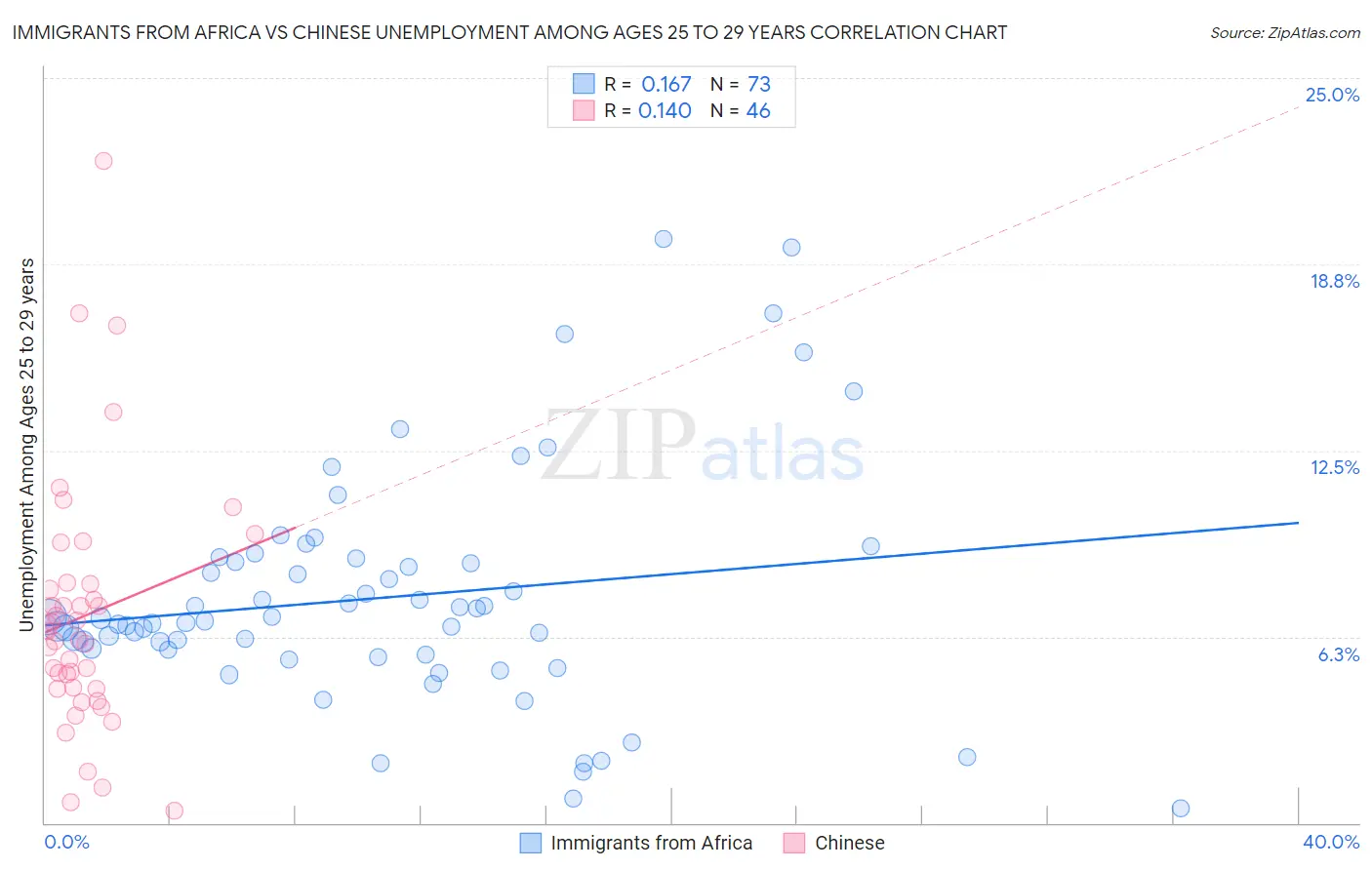 Immigrants from Africa vs Chinese Unemployment Among Ages 25 to 29 years
