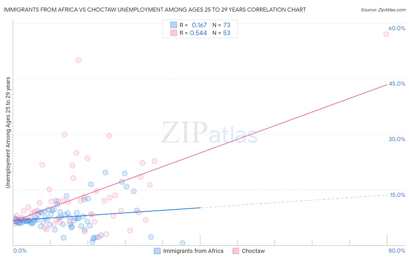 Immigrants from Africa vs Choctaw Unemployment Among Ages 25 to 29 years