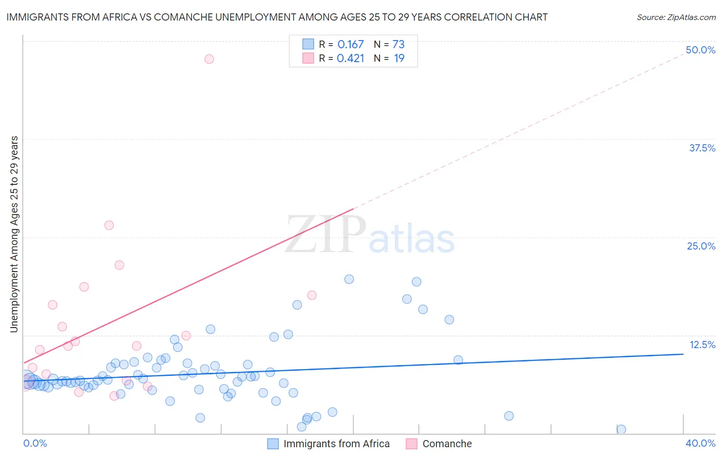 Immigrants from Africa vs Comanche Unemployment Among Ages 25 to 29 years