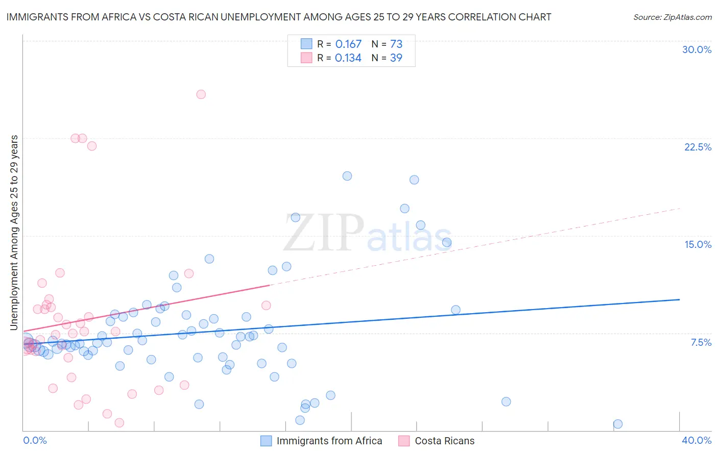 Immigrants from Africa vs Costa Rican Unemployment Among Ages 25 to 29 years