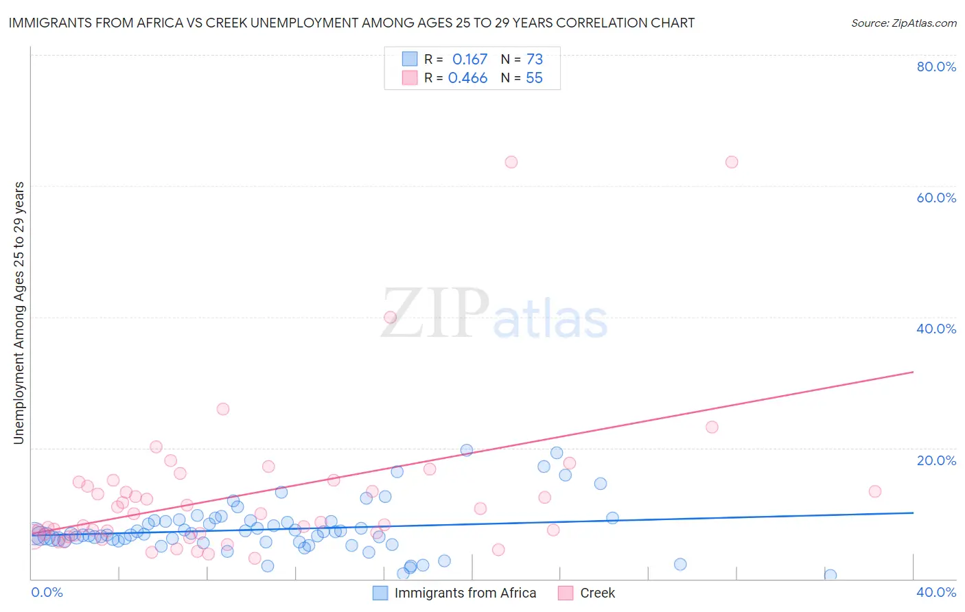 Immigrants from Africa vs Creek Unemployment Among Ages 25 to 29 years