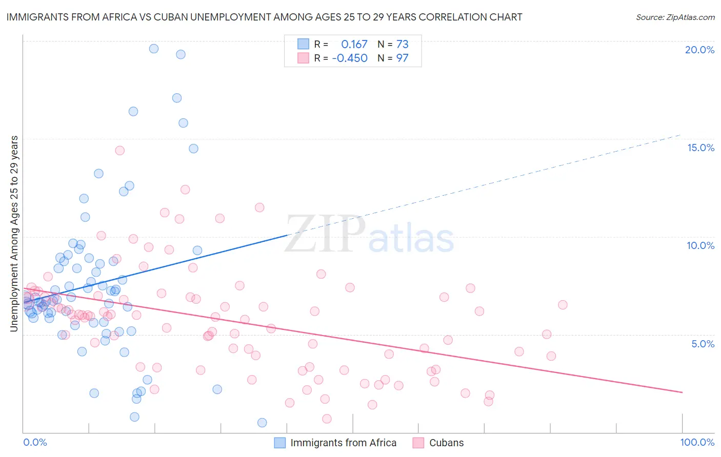 Immigrants from Africa vs Cuban Unemployment Among Ages 25 to 29 years