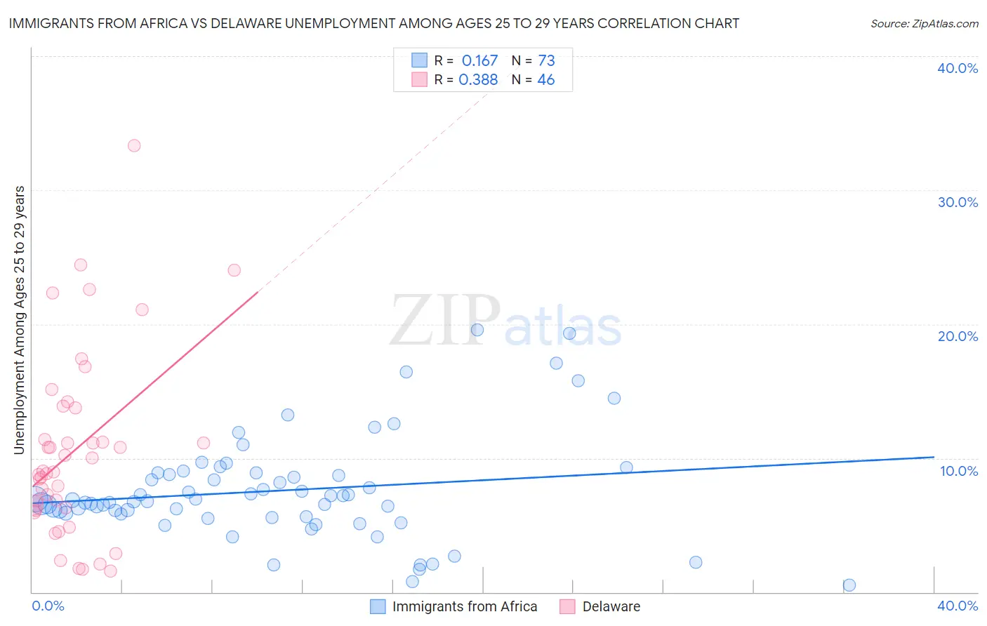 Immigrants from Africa vs Delaware Unemployment Among Ages 25 to 29 years