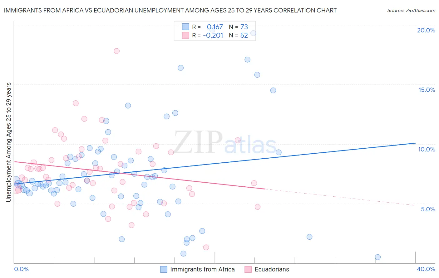 Immigrants from Africa vs Ecuadorian Unemployment Among Ages 25 to 29 years