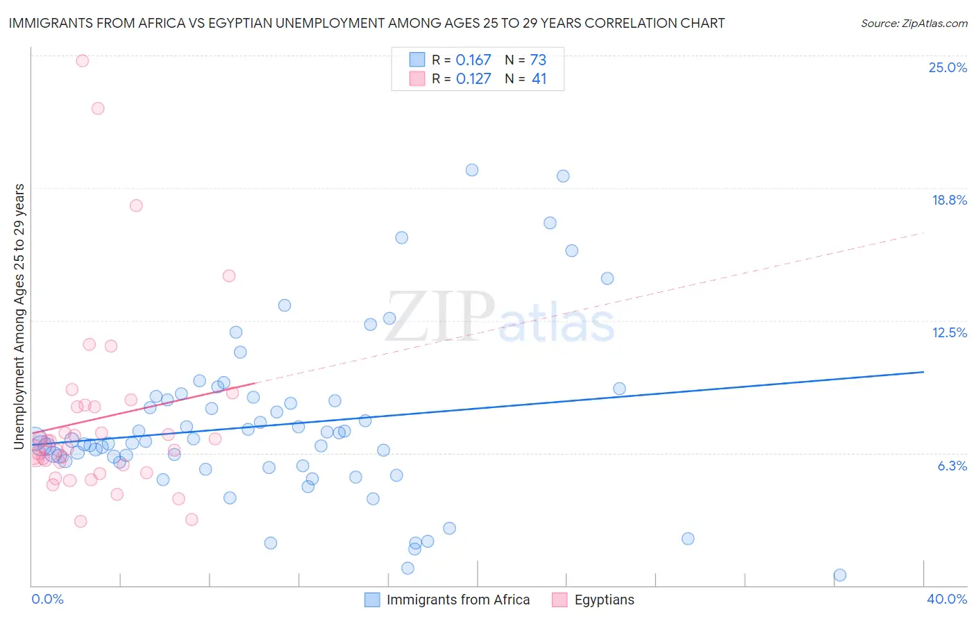 Immigrants from Africa vs Egyptian Unemployment Among Ages 25 to 29 years
