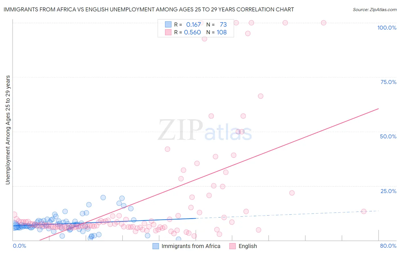 Immigrants from Africa vs English Unemployment Among Ages 25 to 29 years