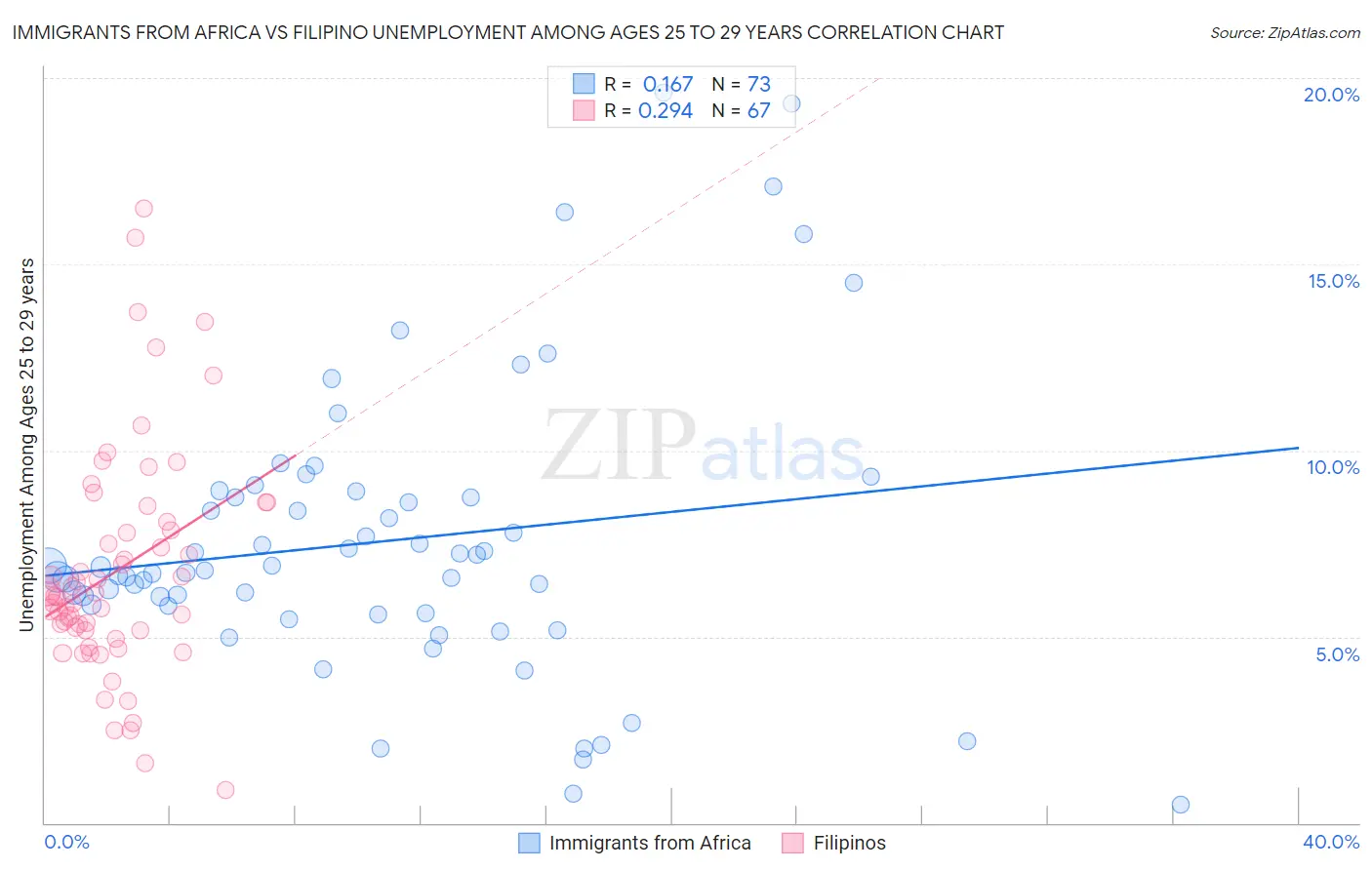 Immigrants from Africa vs Filipino Unemployment Among Ages 25 to 29 years
