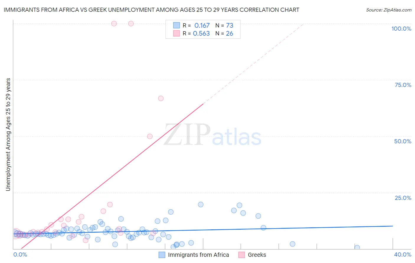 Immigrants from Africa vs Greek Unemployment Among Ages 25 to 29 years