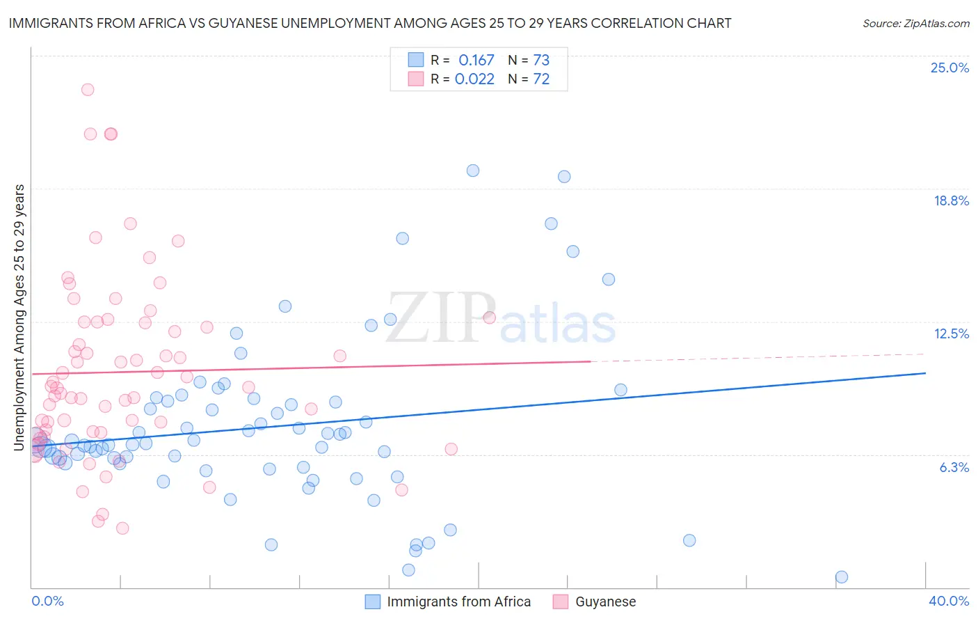 Immigrants from Africa vs Guyanese Unemployment Among Ages 25 to 29 years