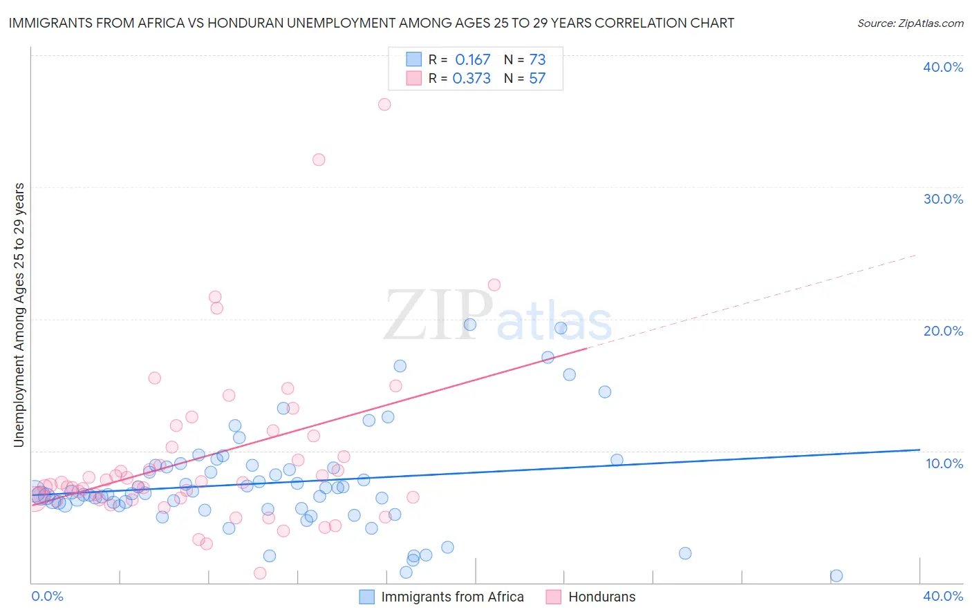Immigrants from Africa vs Honduran Unemployment Among Ages 25 to 29 years