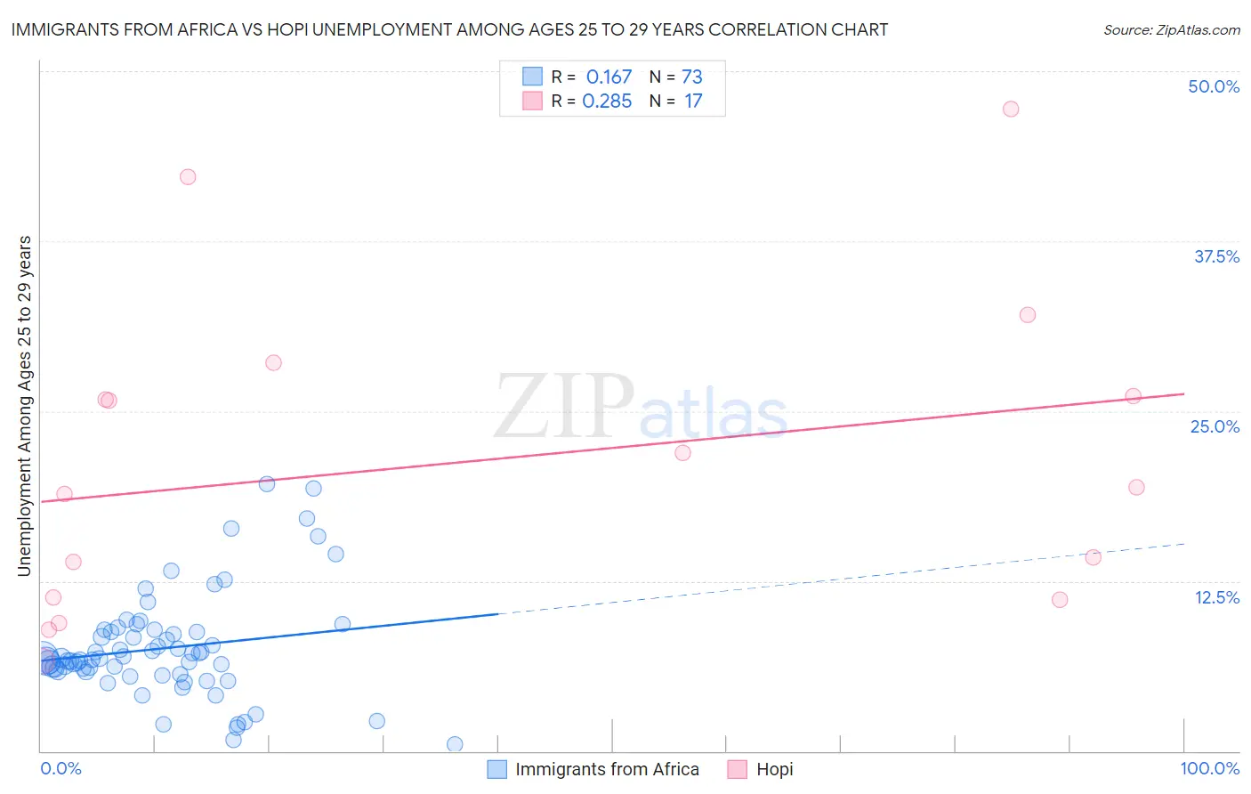 Immigrants from Africa vs Hopi Unemployment Among Ages 25 to 29 years