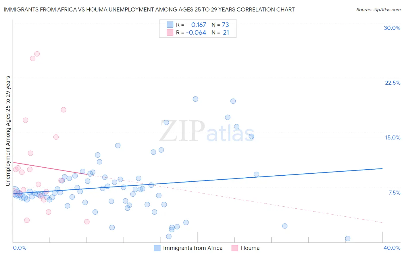 Immigrants from Africa vs Houma Unemployment Among Ages 25 to 29 years