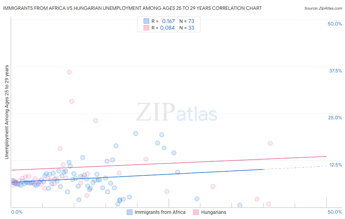 Immigrants from Africa vs Hungarian Unemployment Among Ages 25 to 29 years