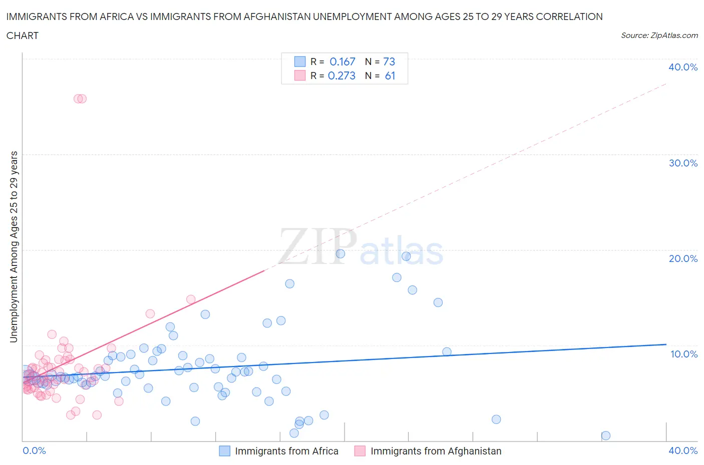 Immigrants from Africa vs Immigrants from Afghanistan Unemployment Among Ages 25 to 29 years