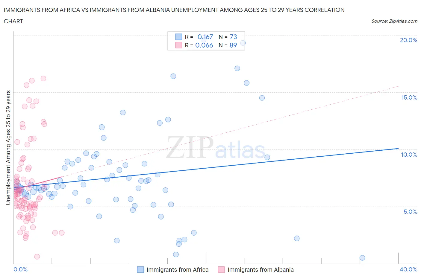 Immigrants from Africa vs Immigrants from Albania Unemployment Among Ages 25 to 29 years