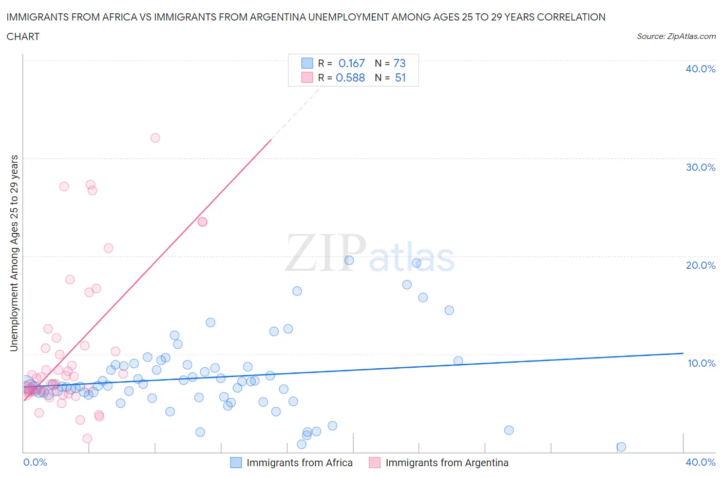 Immigrants from Africa vs Immigrants from Argentina Unemployment Among Ages 25 to 29 years