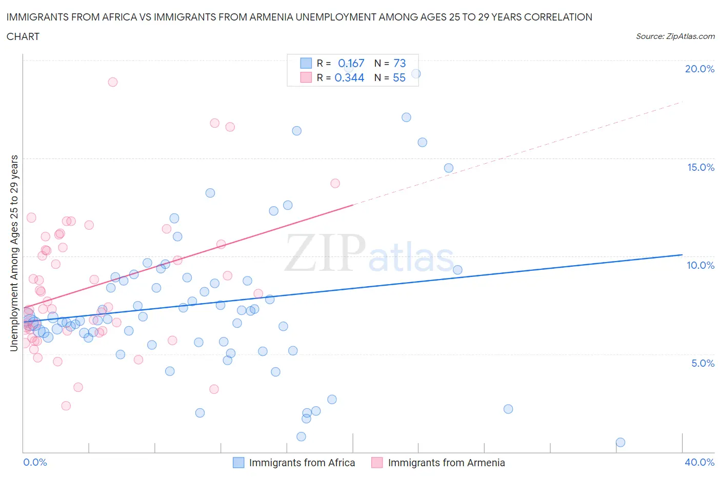 Immigrants from Africa vs Immigrants from Armenia Unemployment Among Ages 25 to 29 years
