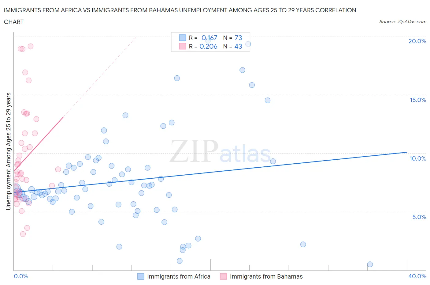 Immigrants from Africa vs Immigrants from Bahamas Unemployment Among Ages 25 to 29 years