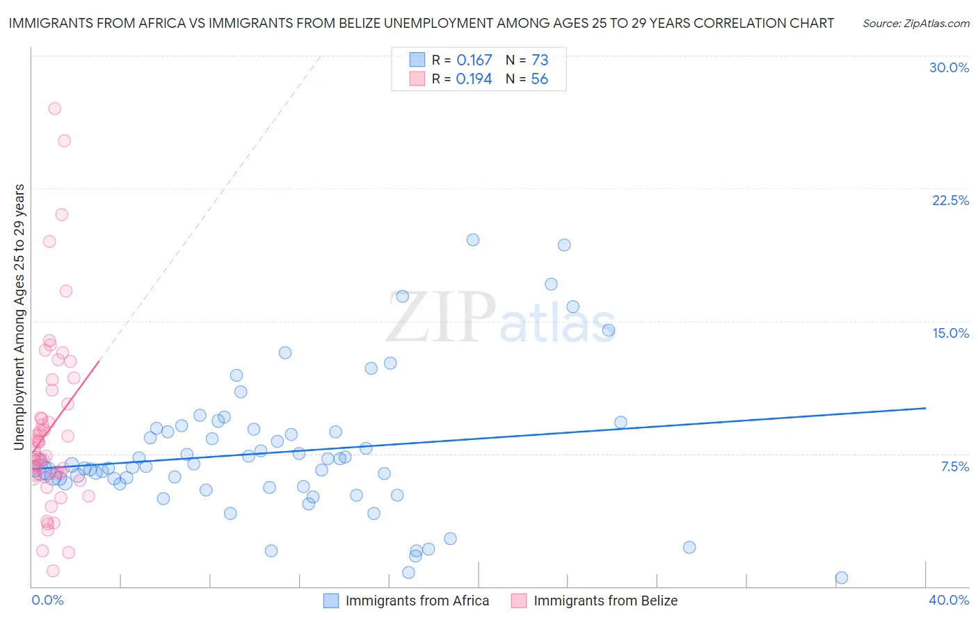 Immigrants from Africa vs Immigrants from Belize Unemployment Among Ages 25 to 29 years