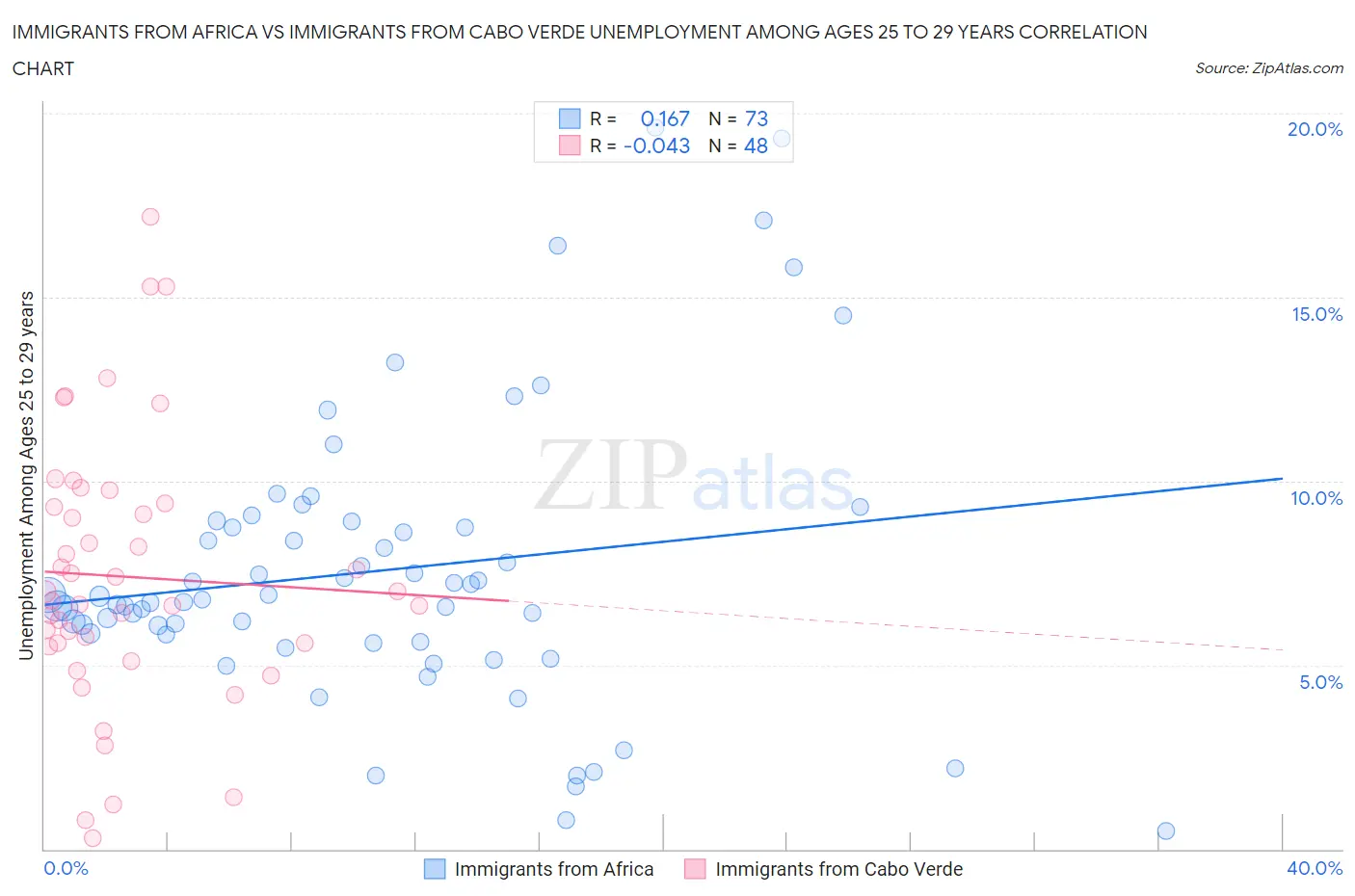 Immigrants from Africa vs Immigrants from Cabo Verde Unemployment Among Ages 25 to 29 years