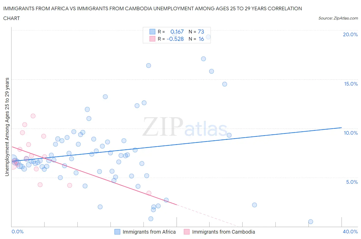 Immigrants from Africa vs Immigrants from Cambodia Unemployment Among Ages 25 to 29 years