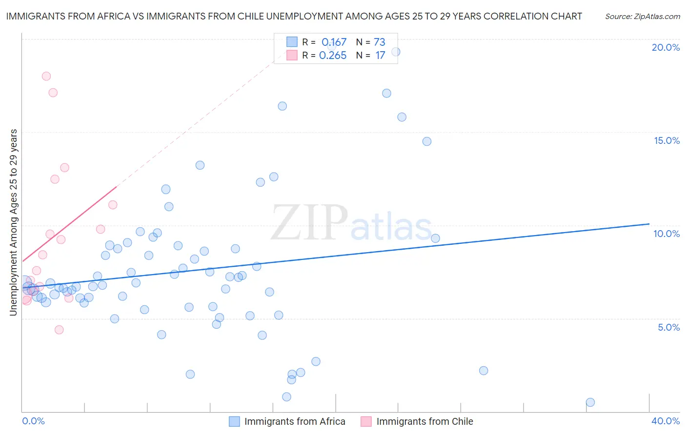 Immigrants from Africa vs Immigrants from Chile Unemployment Among Ages 25 to 29 years