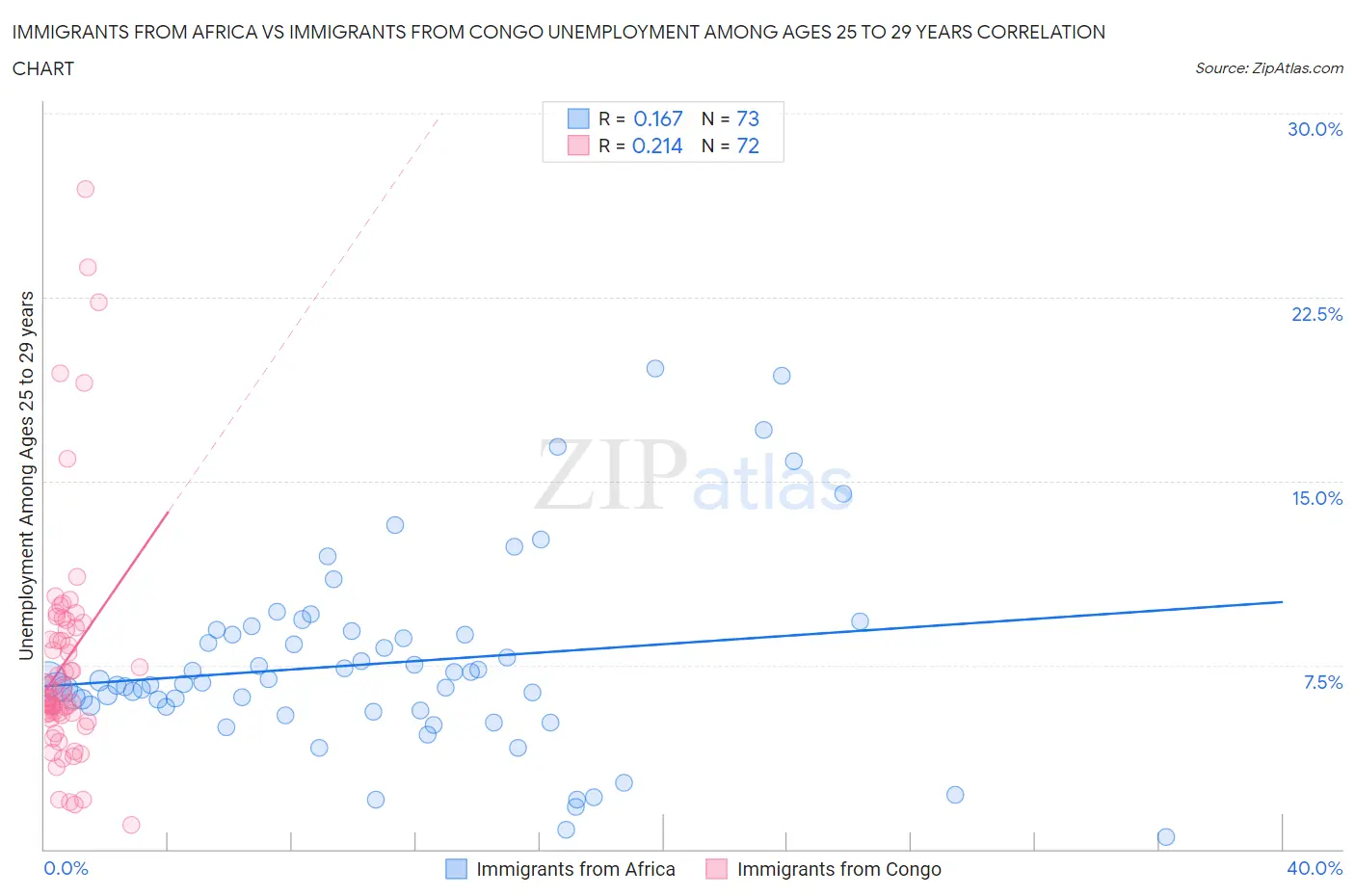 Immigrants from Africa vs Immigrants from Congo Unemployment Among Ages 25 to 29 years