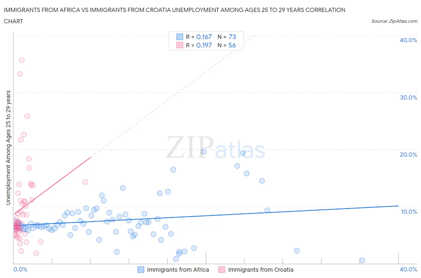 Immigrants from Africa vs Immigrants from Croatia Unemployment Among Ages 25 to 29 years