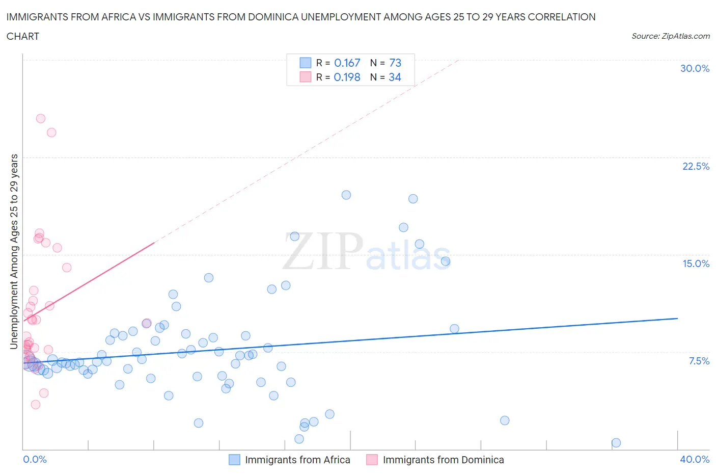 Immigrants from Africa vs Immigrants from Dominica Unemployment Among Ages 25 to 29 years