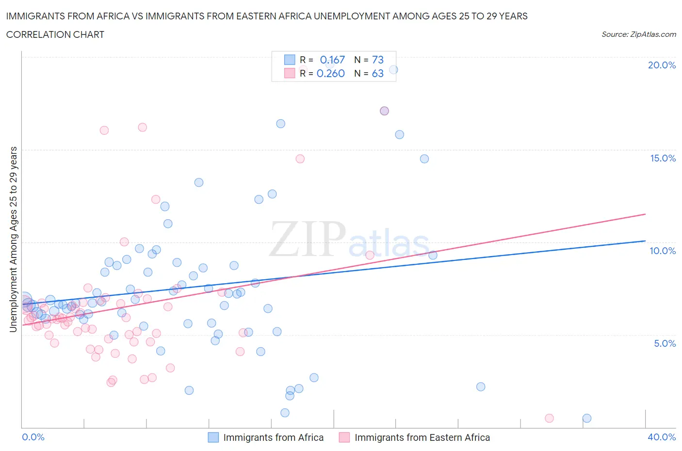 Immigrants from Africa vs Immigrants from Eastern Africa Unemployment Among Ages 25 to 29 years