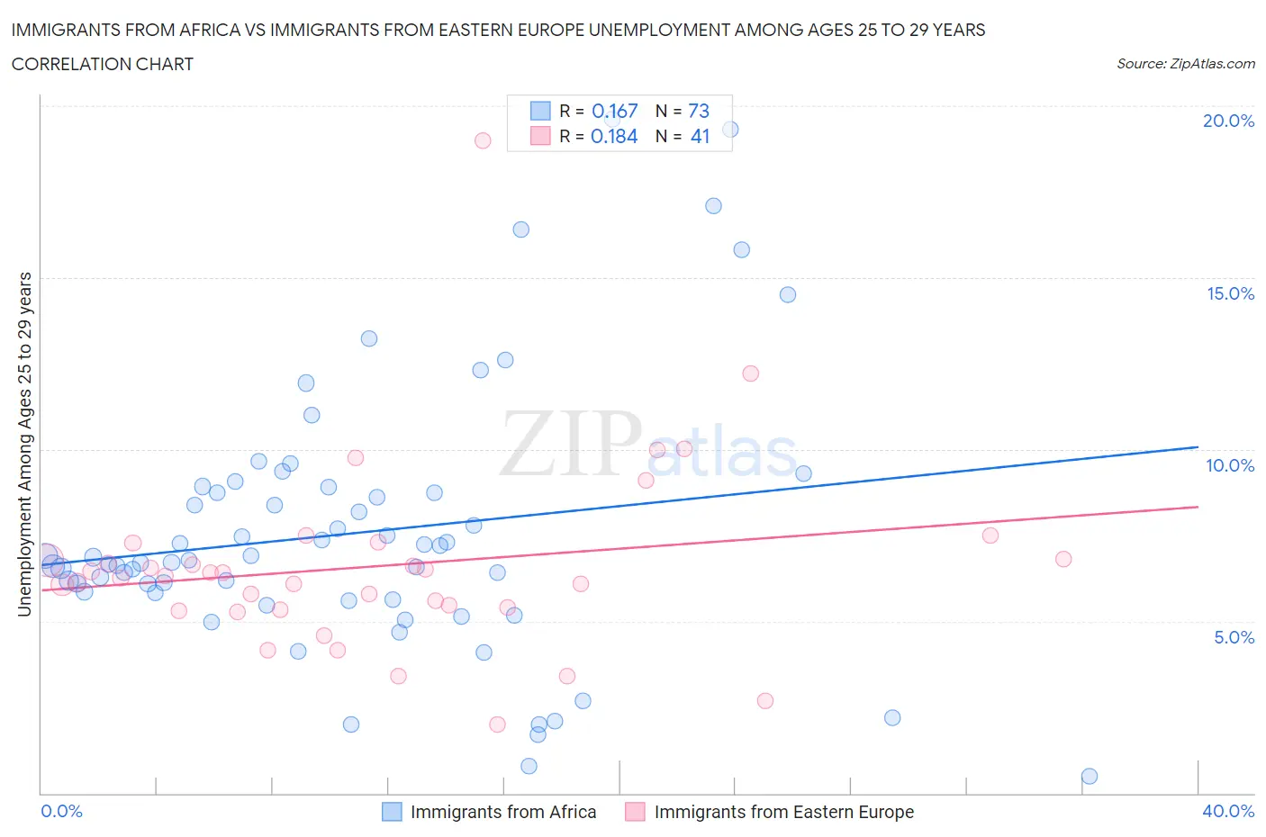 Immigrants from Africa vs Immigrants from Eastern Europe Unemployment Among Ages 25 to 29 years